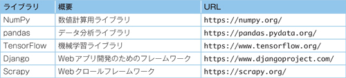 表1.1　Pythonで利用できる有名なライブラリ