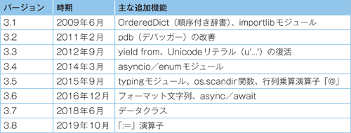 表1.2　Python 3の新機能