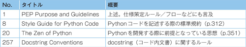 表1.3　主なPEP文書