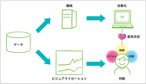 図1.7　意思決定主体とデータ活用の方法