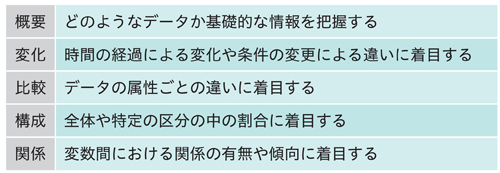 表1.1　概要・変化・比較・構成・関係