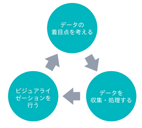 図1.11　ビジュアライゼーションを繰り返す