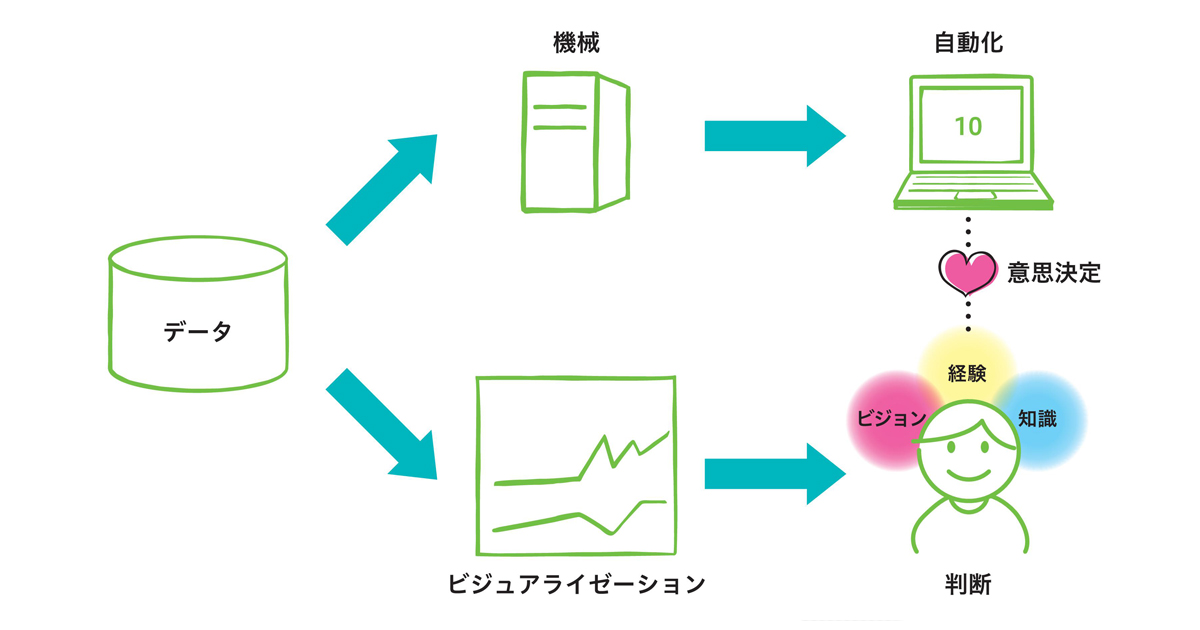 データビジュアライゼーションの意義とは Pythonでできるグラフとチャートを紹介 Codezine コードジン