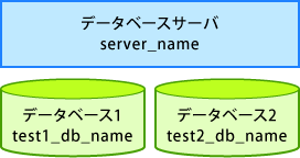 図2.9 : データベースサーバ名とデータベース名 図2.9 : データベースサーバ名とデータベース名