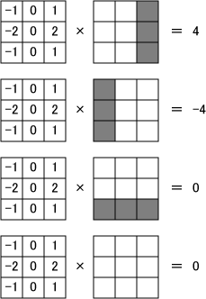 図3 Sobelオペレータの原理 図3 Sobelオペレータの原理