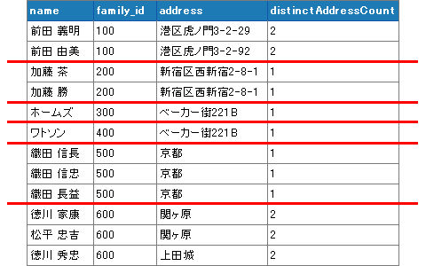 partition by句を使ったSQLのイメージ partition by句を使ったSQLのイメージ