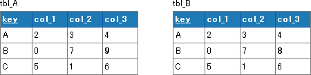 keyが「B」の行が相違するサンプル・データ:結果は「4」になる keyが「B」の行が相違するサンプル・データ:結果は「4」になる