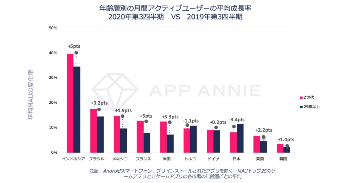 App Annie Z世代のモバイル利用動向レポートを発表 Codezine コードジン