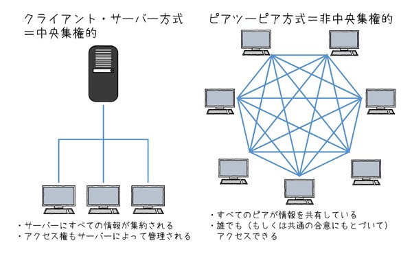 図2.7　中央集権的／非中央集権的なネットワーク方式