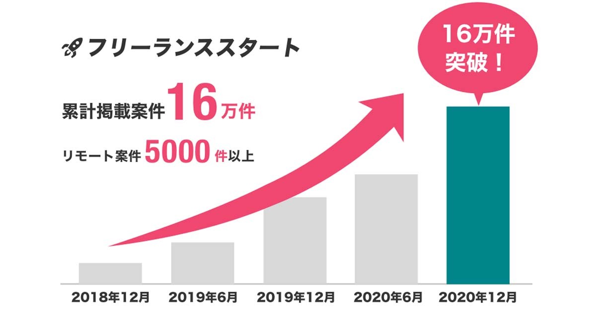フリーランススタート の掲載案件数 累計16万件を突破 Codezine コードジン