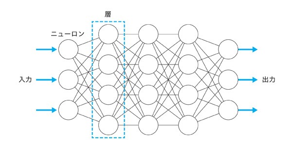 図4.3 人工ニューラルネットワークの一例