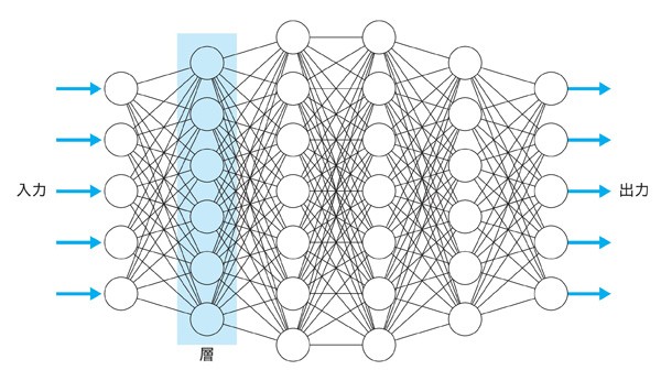 図4.5 多数の層を持つニューラルネットワーク