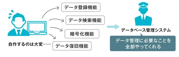 図1-6　データベース管理システム導入のメリット