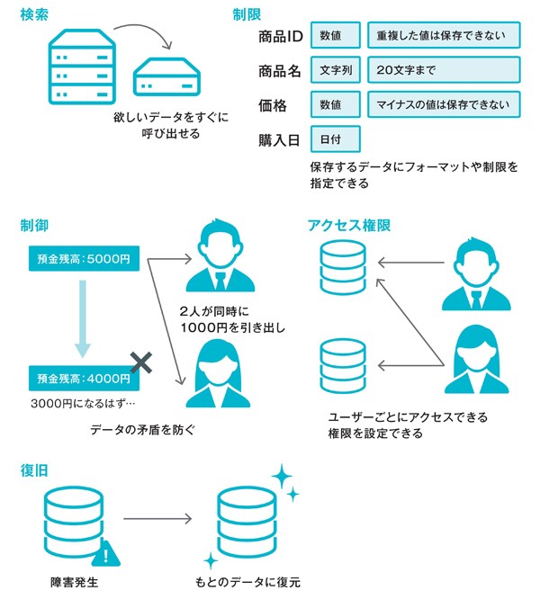 図1-8　データベース管理システムの機能