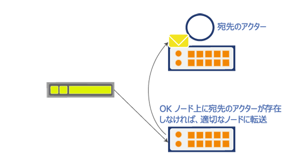 Akkaクラスターでアクターを用いた大規模分散システムを構築する (1/3