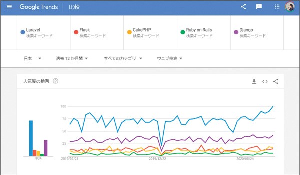 図1.3：Google Trendsの人気度の動向