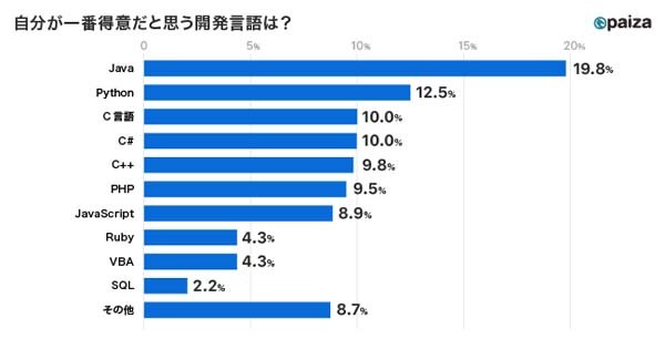 Paizaがプログラミング言語に関する調査結果を発表 求人の提示年収が高い言語はscala Codezine コードジン