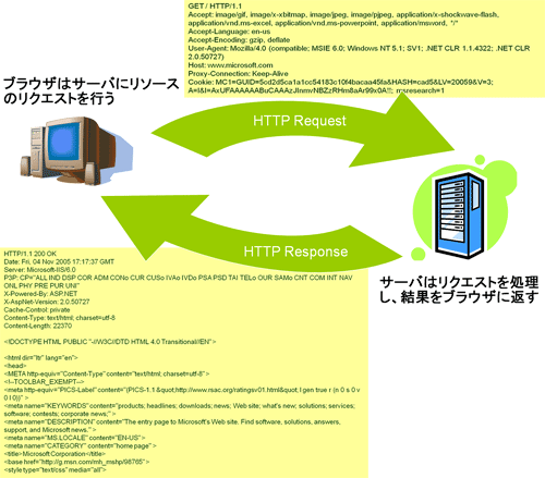 図1 - 標準的なWebクライアント/サーバ処理モデル 図1 - 標準的なWebクライアント/サーバ処理モデル