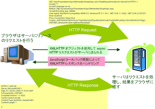 図2 - AJAXを使用したクライアント/サーバ処理モデル 図2 - AJAXを使用したクライアント/サーバ処理モデル