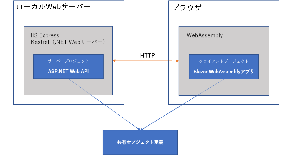 ASP.NET Coreのホストでブラウザの制限を回避 (1/2)|CodeZine