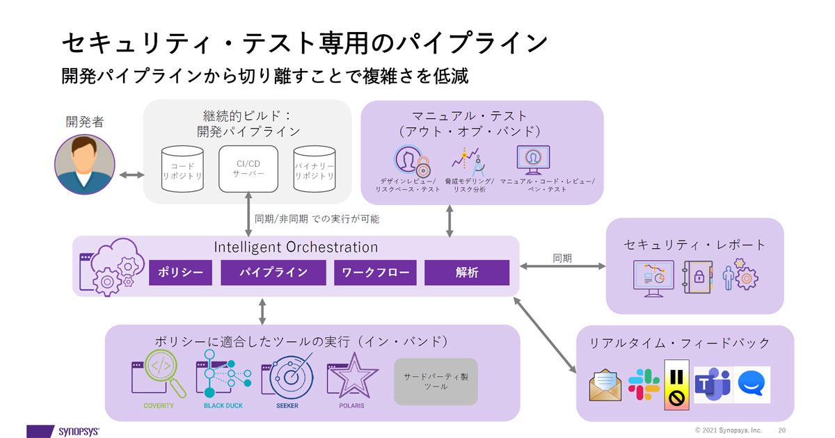 シノプシス セキュリティテスト専用のパイプライン Intelligent Orchestration を発表 Codezine コードジン