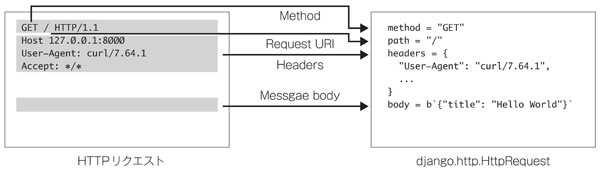 図2　HTTPのリクエストがHttpRequestオブジェクトに変換される