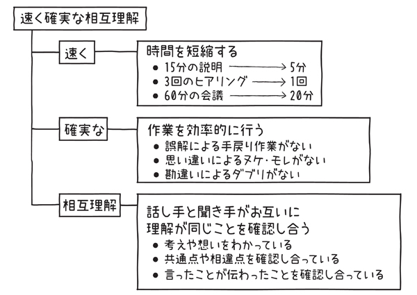 齟齬なく意思疎通するためのシンプル図解とは？エンジニアも知っておき