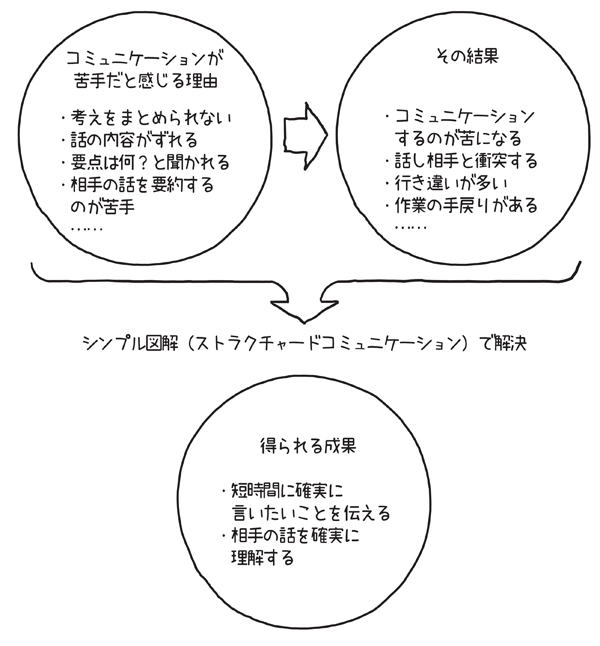 齟齬なく意思疎通するためのシンプル図解とは？エンジニアも知っておき 