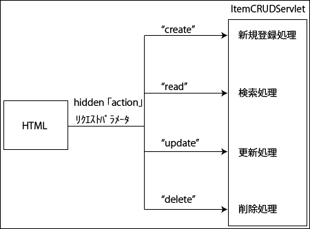 処理制御(コントローラ) 処理制御(コントローラ)