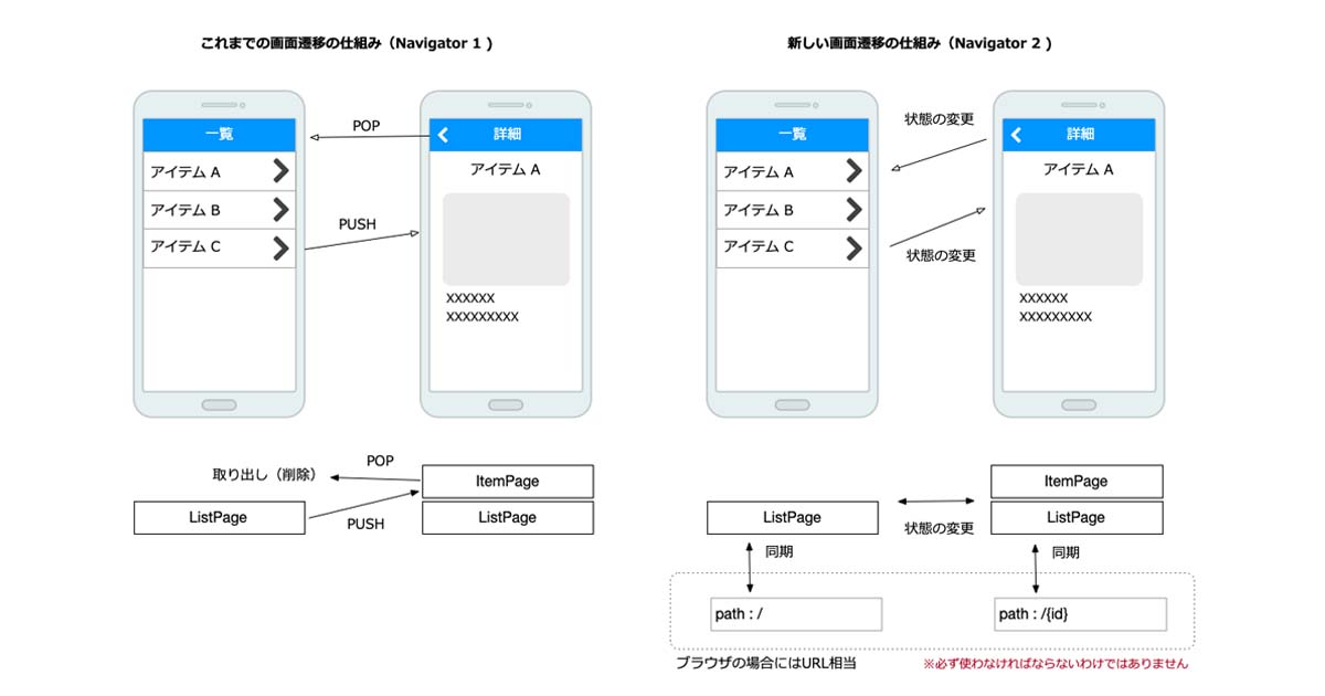 Flutter2の新しい画面遷移 Navigator 2 0 を使ったページ遷移を理解しよう 1 2 Codezine コードジン