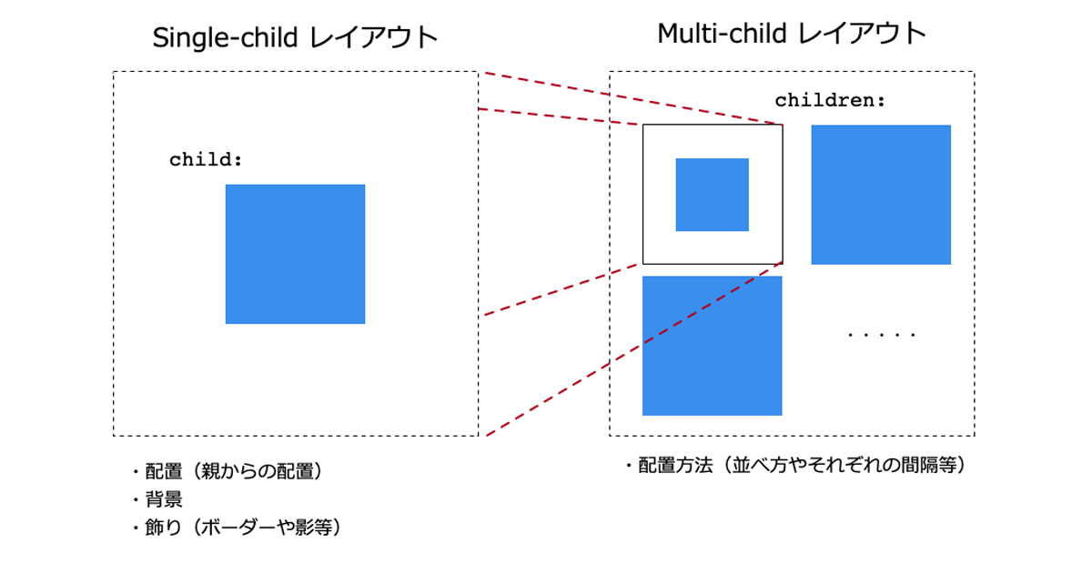 Flutterの基本的なレイアウトの考え方・仕組みを学ぼう (1/3 