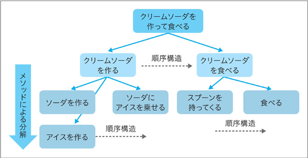 図4.5　「階層型タスクネットワーク」の階層図