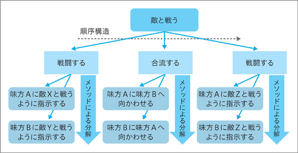 図4.9　2つのチームに指示する「階層型タスクネットワーク」の階層図