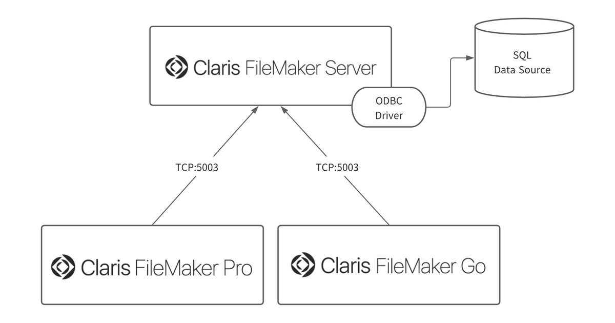 FileMakerプラットフォームと外部システムを連携する3つの手法 (1/2