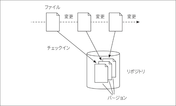 図1.1：バージョン