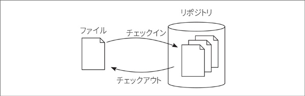 図1.2：チェックインとチェックアウト