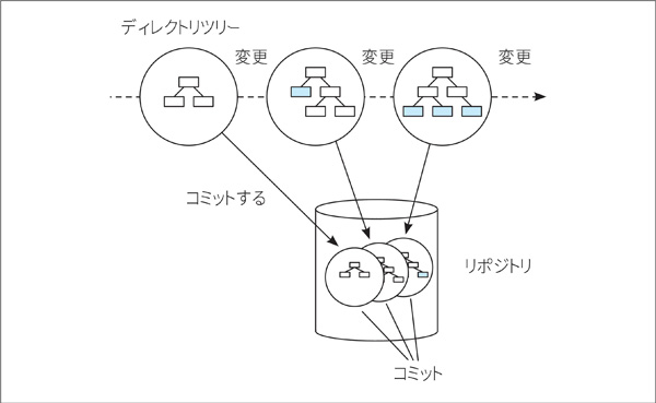 図1.3： Gitでのバージョン管理