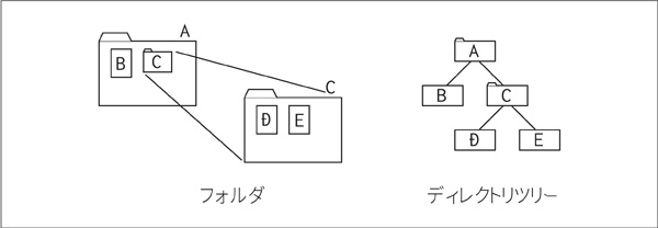 図1.4：フォルダの構造とディレクトリツリー
