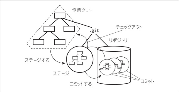 図1.5：プロジェクトのディレクトリ構成