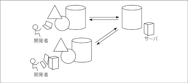 図1.6：複数の開発者による分散バージョン管理