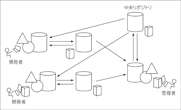 図1.7：管理者を置く構成