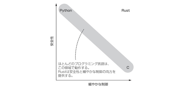 図1-1：Rustは安全性と細やかな制御の両方を提供する。他の言語では両者にトレードオフが生じやすい
