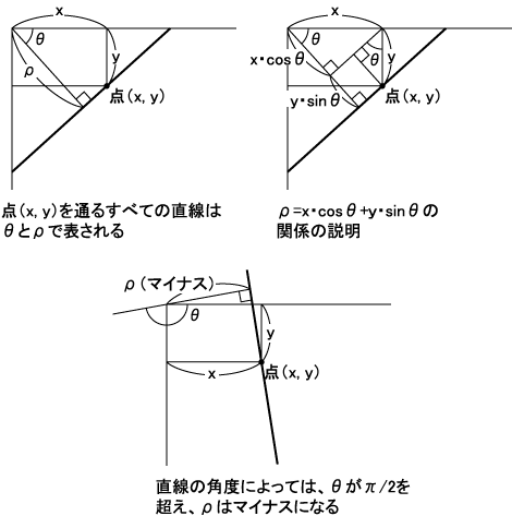 図1 Hough変換(直線の検出)の方法 図1 Hough変換(直線の検出)の方法