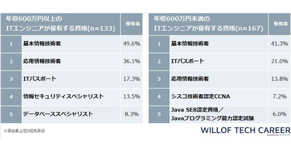 高年収のitエンジニアほど資格を保有 保有率が高いのは 応用情報技術者 など ウィルオブ テックキャリア の調査より Codezine コードジン