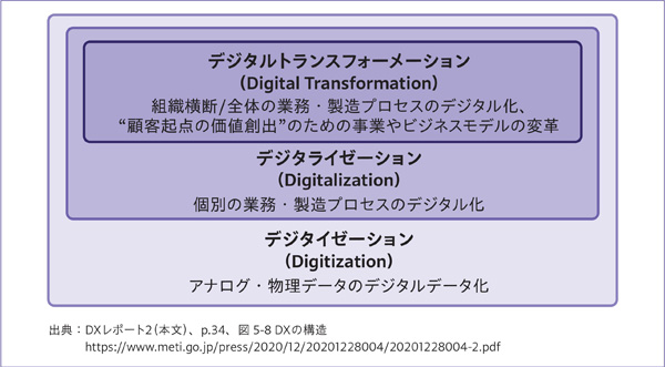 図1-4│3つのデジタル化