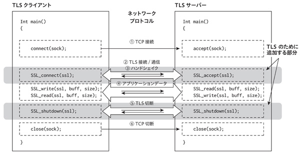 図1.2　TLCプログラムとプロトコル
