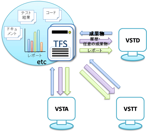 図2 VSTS製品の連携 図2 VSTS製品の連携