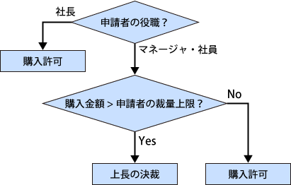 開発資材購入申請フロー 開発資材購入申請フロー