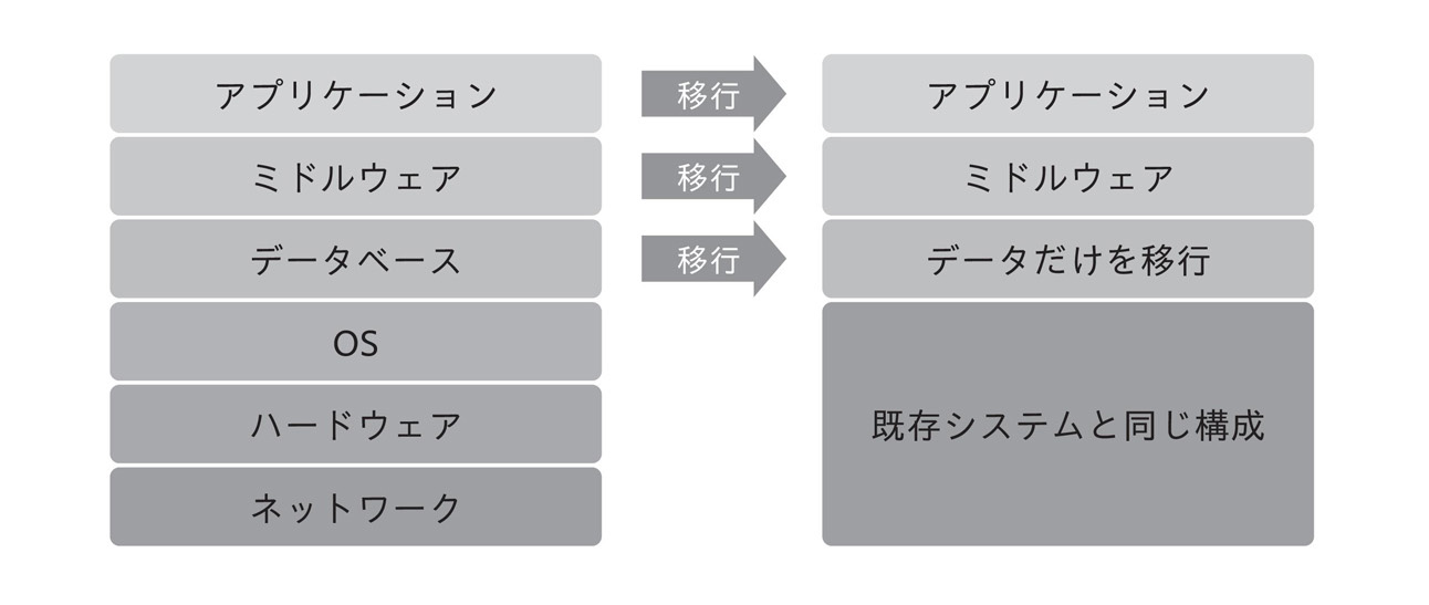 図2-5：移行設計のイメージ