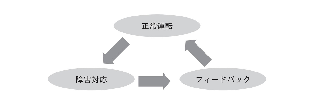図2-6：システム運用のサイクル